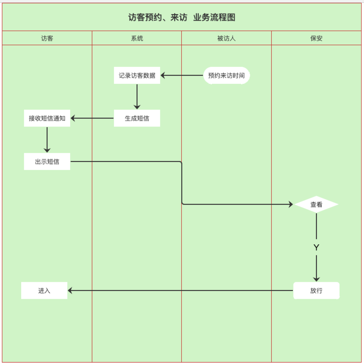 来访预约系统